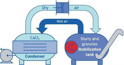 Developing a novel technology for slurry management by project-based learning